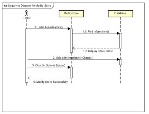 Sequence Diagram Example Ideas for Project Management に対する画像結果