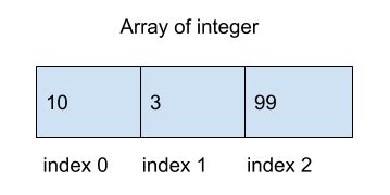 Image result for Arrays in Computer Science