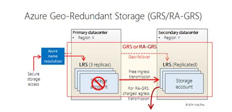 Image result for Data Redundancy in Azure Storage