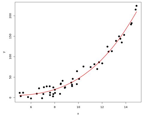 Image result for Linear Polynomial Regression Equation Example