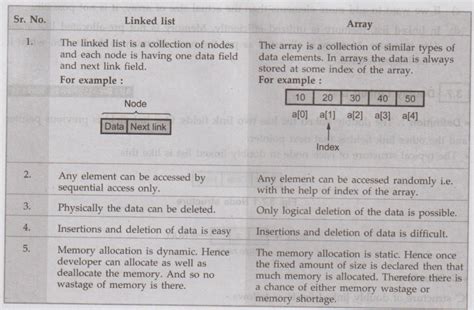 Image result for Differnces Between Array and List