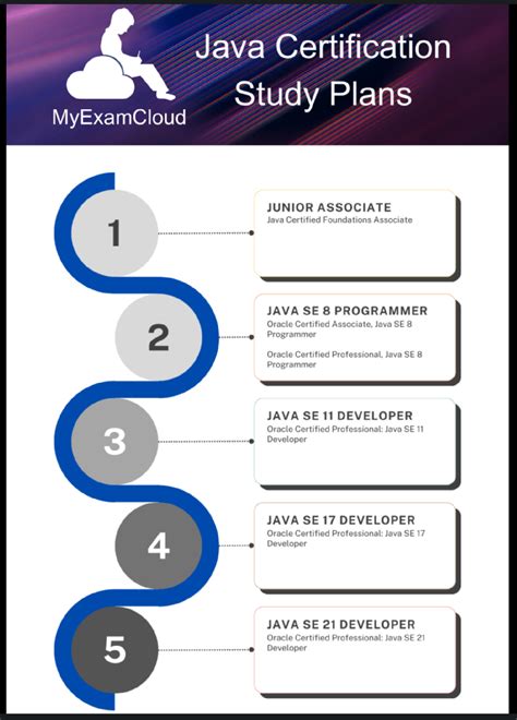 Image result for Java 1.7 Certification