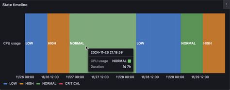 Image result for State Timeline Chart Group by Day Python