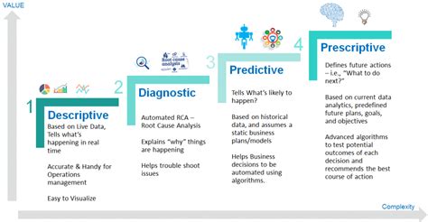 Image result for Predictive Prescriptive Descriptive Analytics