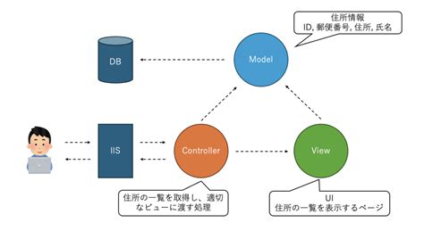 Image result for Dot Net MVC