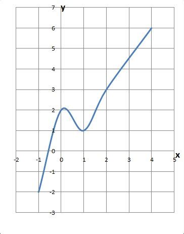 Afbeeldingsresultaten voor Math Graphican Problem