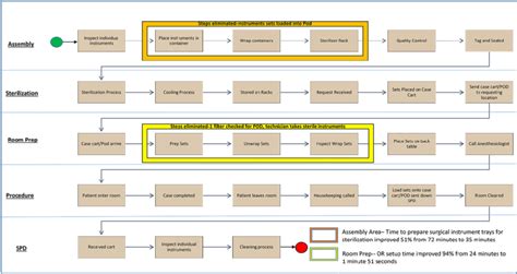 Toradh íomhá ar Process Time Reduction Chart