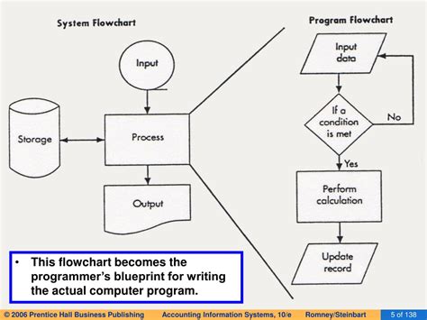 Image result for Flowchart That Show Computer System Works