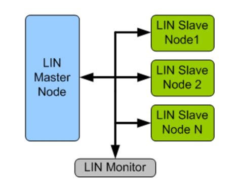 Image result for Automotive Lin Bus Network Testing