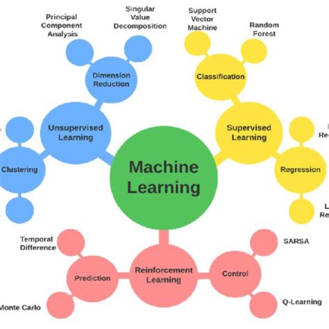 Types of Machine Learning Diagrams Free に対する画像結果