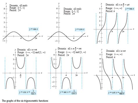 Image result for Trig Function Grapha