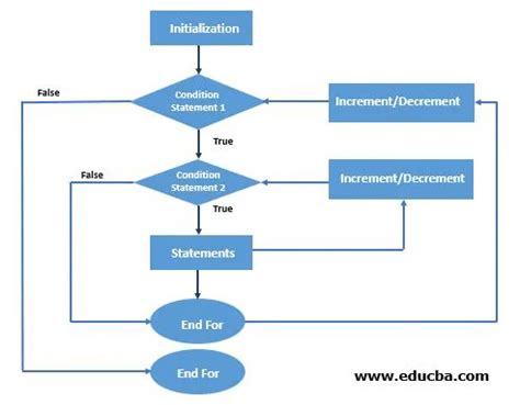 Image result for PPSC Nested for Loop