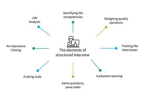 Image result for Structured Interview Example