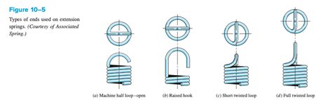 Image result for Spring Center Loop End