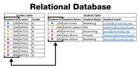 Image result for Relational Datibase Example
