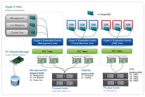 Hyper-V Networking No Communication に対する画像結果