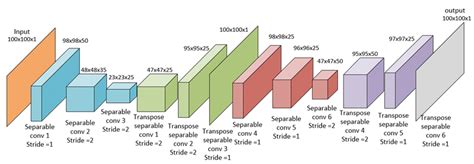 Image result for Autoecncodeur Architecture
