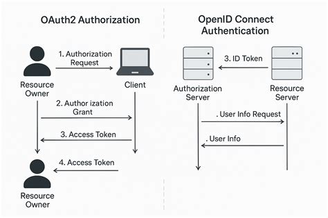 Toradh íomhá ar Cartoon Explaining OpenID Connect