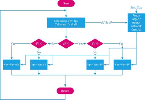 Image result for Fuzzy Logic Flowchart