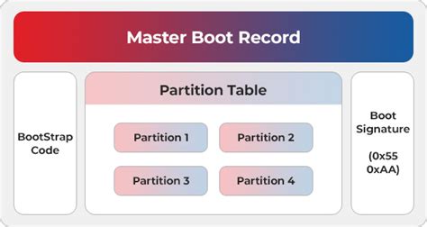 Image result for Master Boot