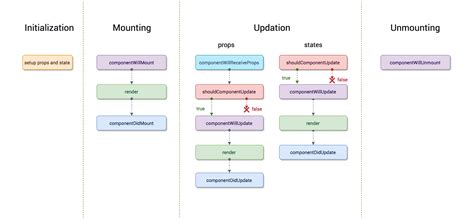 Toradh íomhá ar React Life Cycle Functional Image