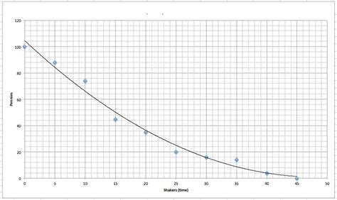 Image result for Smooth Line Graph of Science Experiments