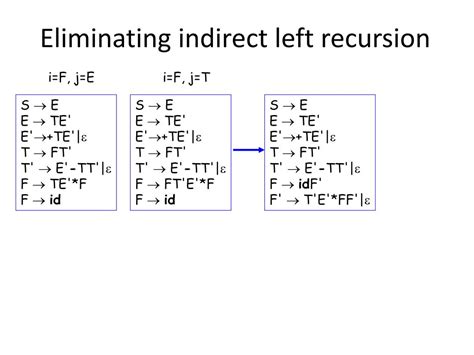 Image result for Left Recursive Grammar