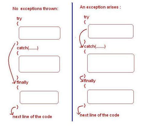 Afbeeldingsresultaten voor How to Use Try Catch