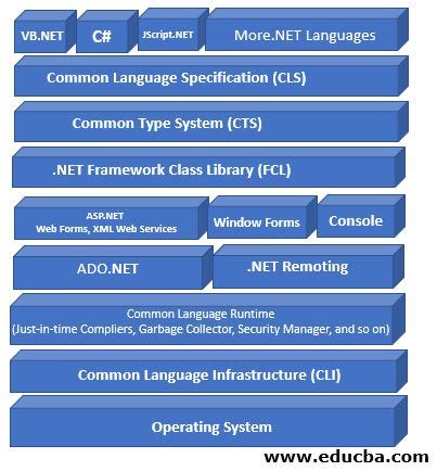 Afbeeldingsresultaten voor .Net Framework Structure
