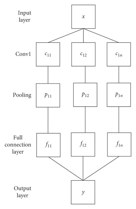 Toradh íomhá ar Small Convolutional Neural Network Structure