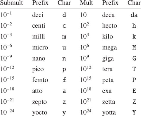 Multiples and Submultiples Formulas માટે ઇમેજ પરિણામ