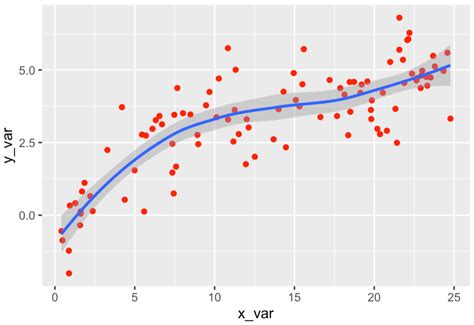Image result for Ggplot2 Smooth Color
