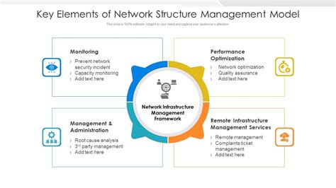 Image result for Network Management Model