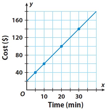 Toradh íomhá ar Linear Relationships Problems Examples