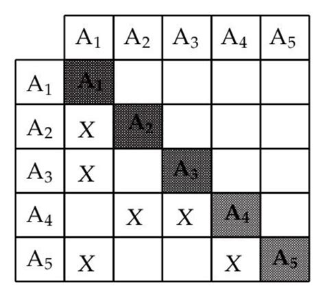 Image result for Design Structure Matrix Project