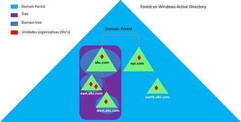 Image result for Active Directory Components