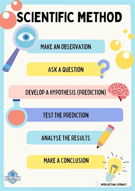 Image result for The Scientific Method of Iterative Process