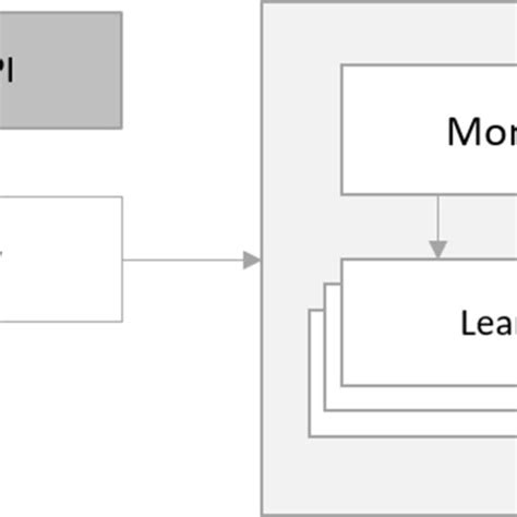 Toradh íomhá ar Program Level Design Process for Learning