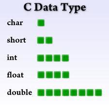 Image result for Data Types in C Language Tree