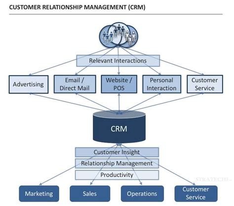 Image result for CRM Customer Relationship Management