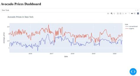 Image result for Python Plotly Dash