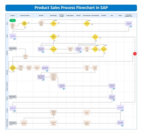 Toradh íomhá ar SAP SD Basic Process