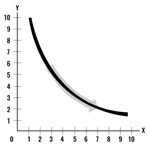 Image result for Direct Relationship Graph