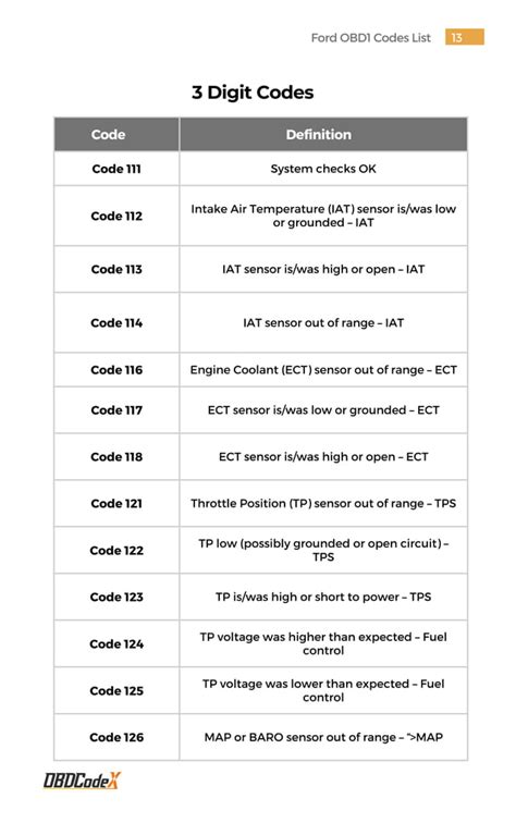 Ford OBD1 Code 22 に対する画像結果