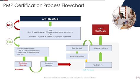 Image result for PMP Process Flow Diagram PowerPoint Slide