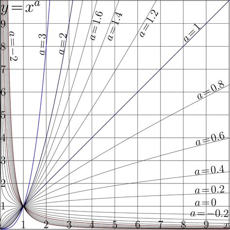 Power Equation Graph に対する画像結果