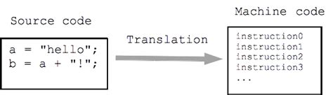 Image result for Translate English to Code Language