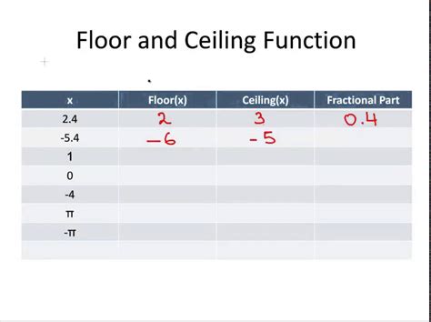 Image result for Ceiling Function in Oracle