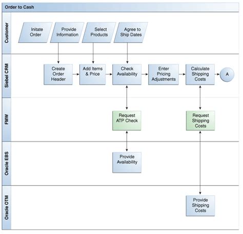 Oracle Order Management Bill to Code Process に対する画像結果
