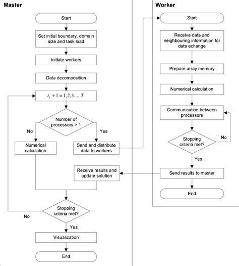 Image result for Parallel Flowchart